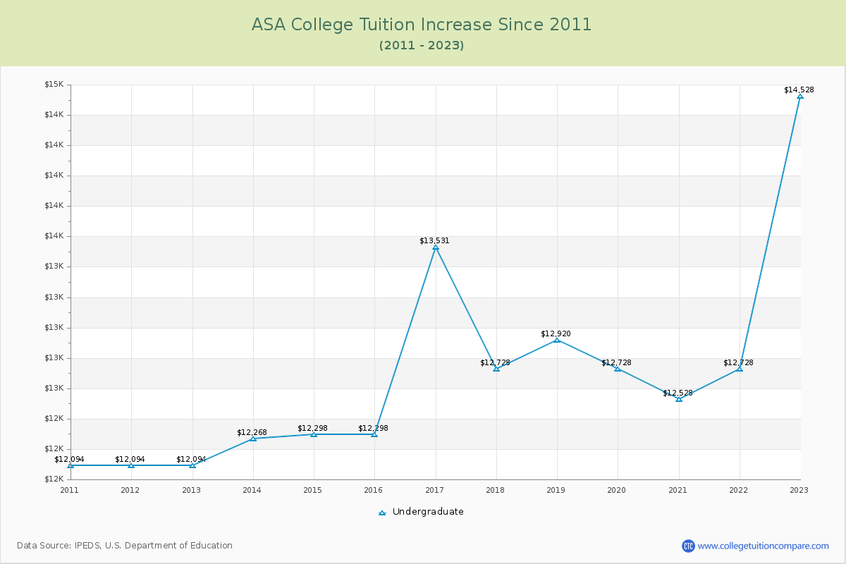 ASA College Tuition & Fees Changes Chart