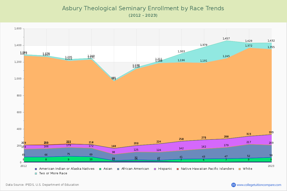 Asbury Theological Seminary Enrollment by Race Trends Chart