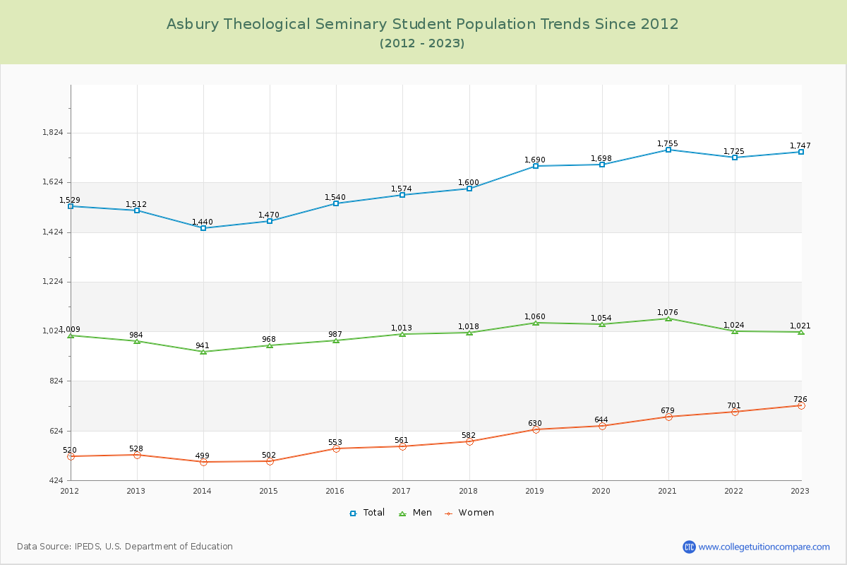 Asbury Theological Seminary Enrollment Trends Chart