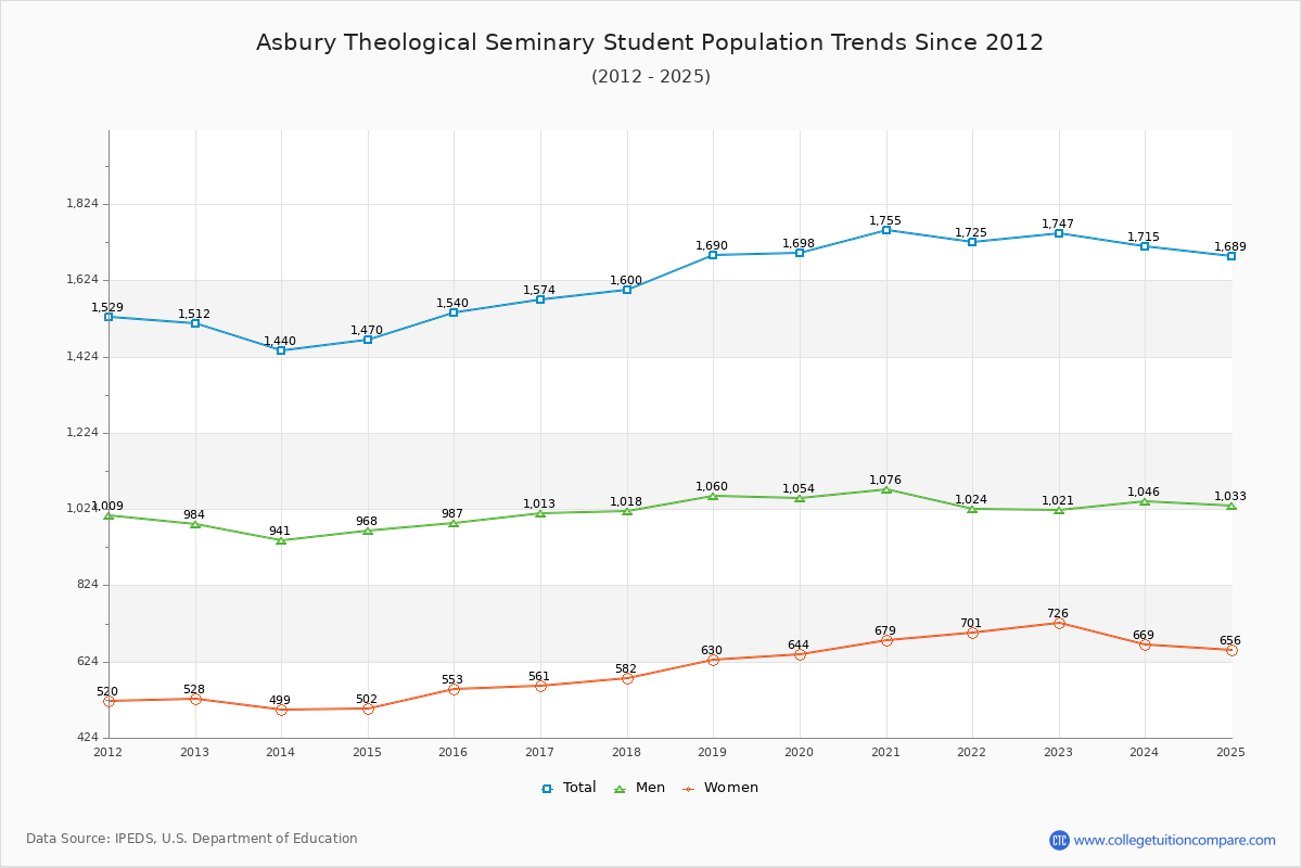 Asbury Theological Seminary Enrollment Trends Chart