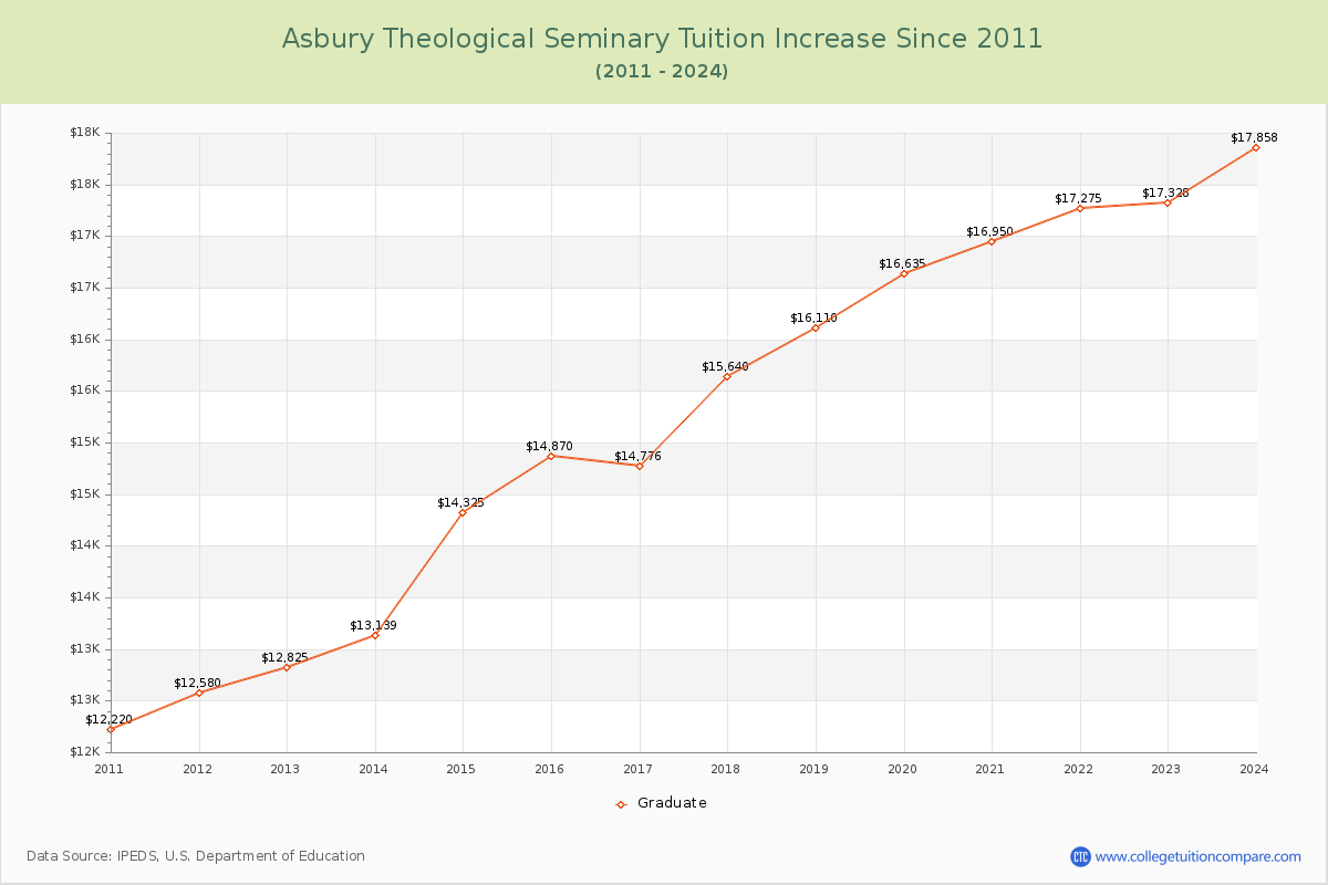 Asbury Theological Seminary Tuition & Fees Changes Chart