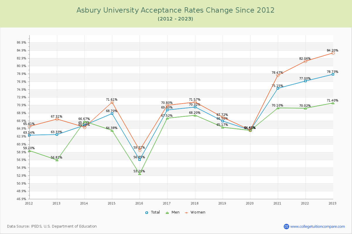 Asbury University Acceptance Rate Changes Chart