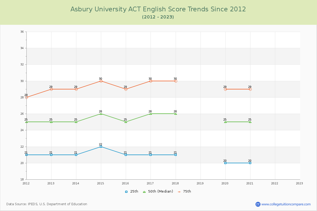 Asbury University ACT English Trends Chart