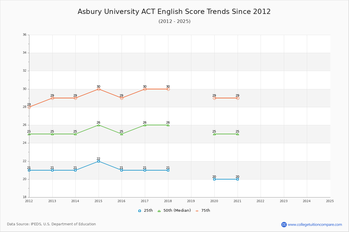 Asbury University ACT English Trends Chart