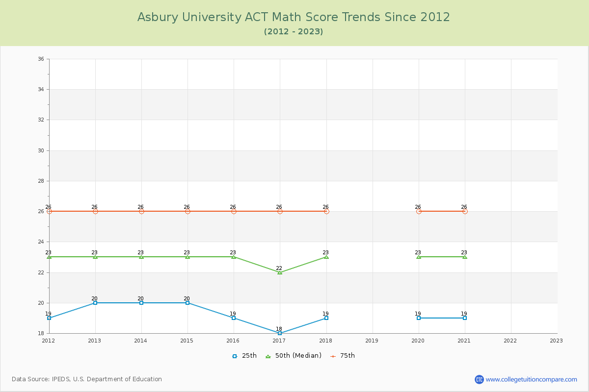 Asbury University ACT Math Score Trends Chart