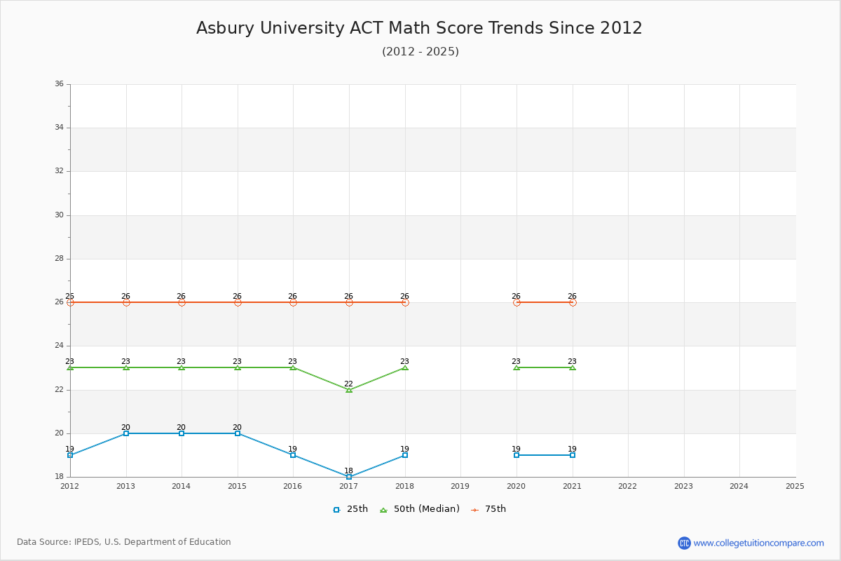 Asbury University ACT Math Score Trends Chart