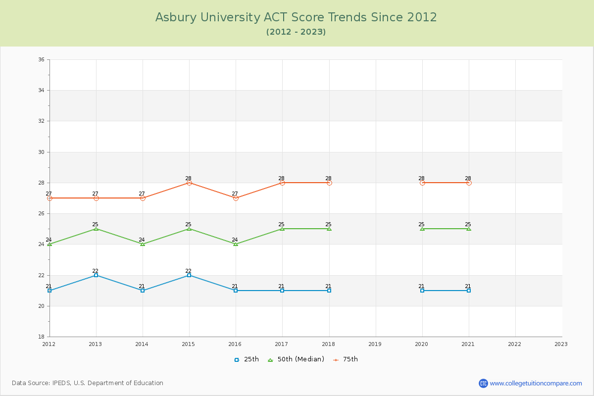 Asbury University ACT Score Trends Chart