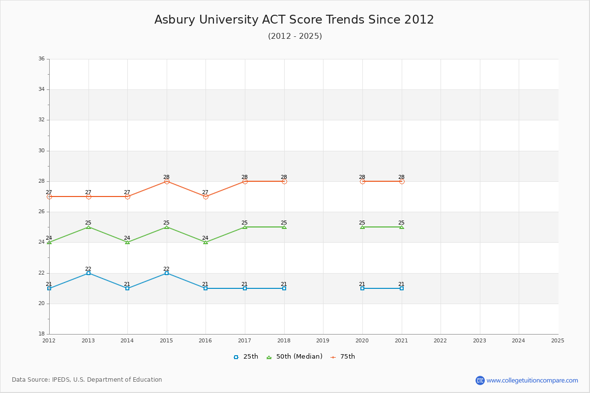 Asbury University ACT Score Trends Chart