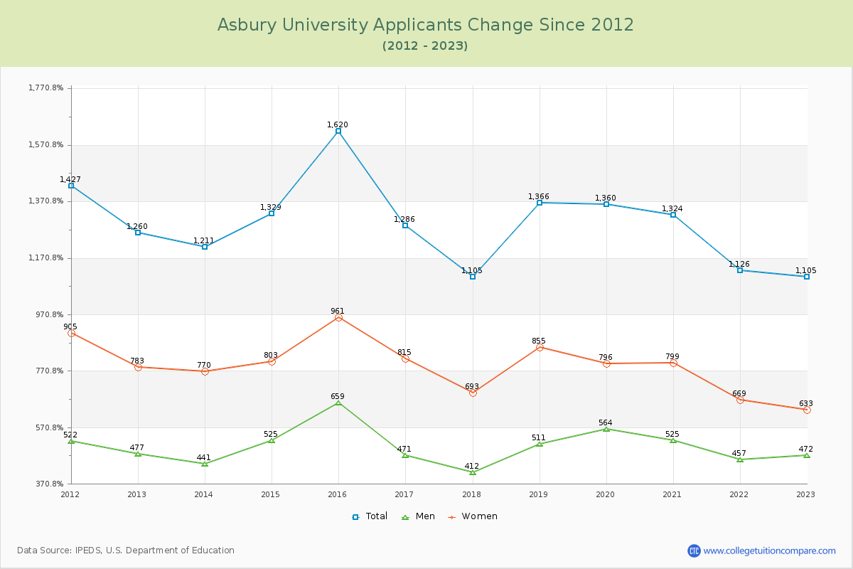 Asbury University Number of Applicants Changes Chart