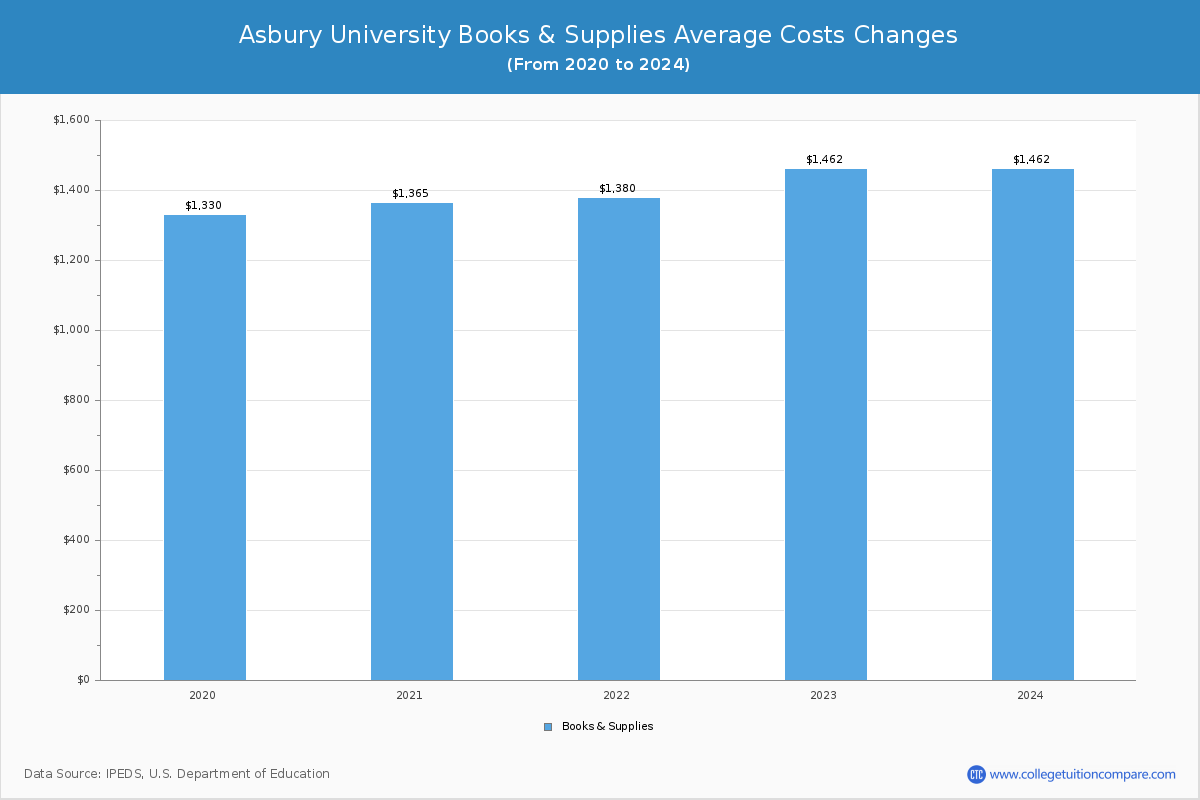 Asbury University - Books and Supplies Costs
