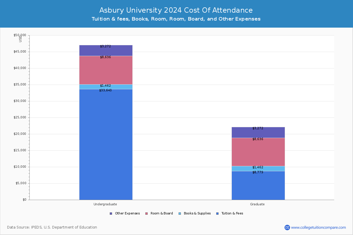 Asbury University - COA