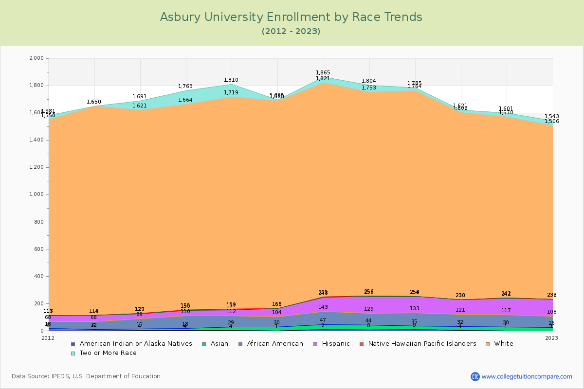 Asbury University Enrollment by Race Trends Chart