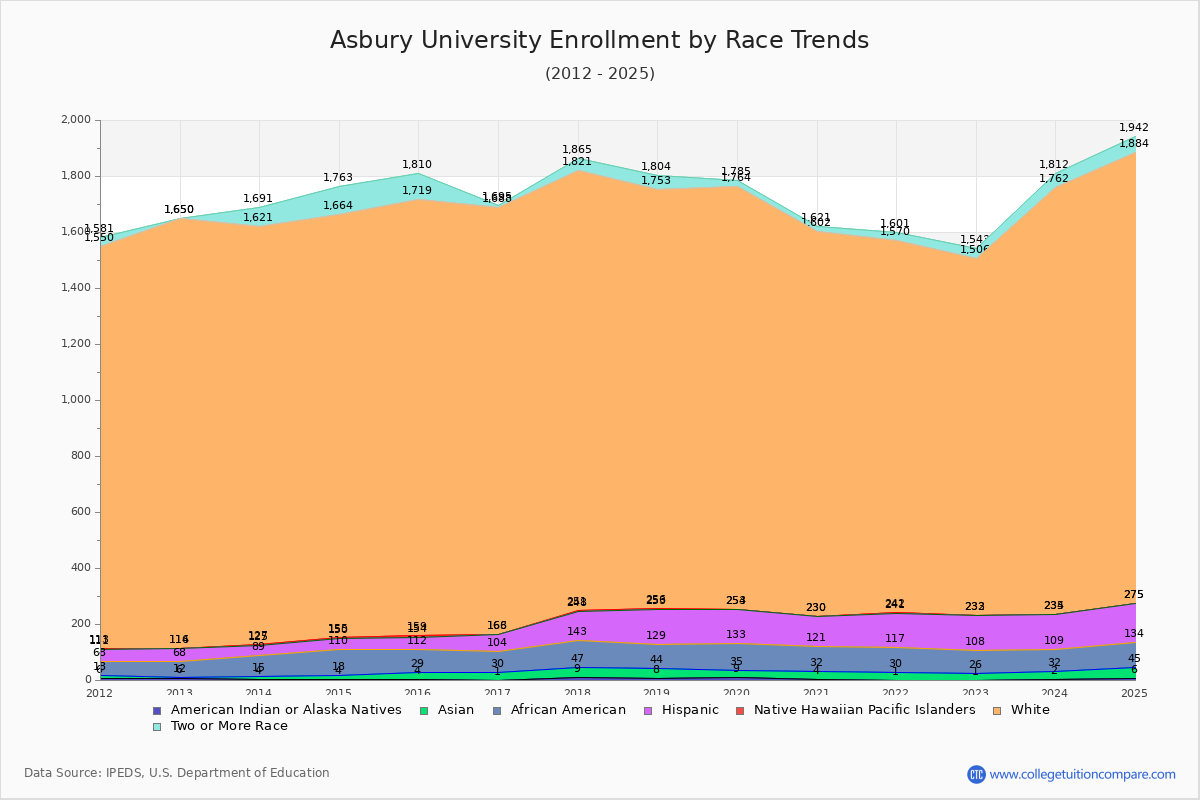 Asbury University Enrollment by Race Trends Chart
