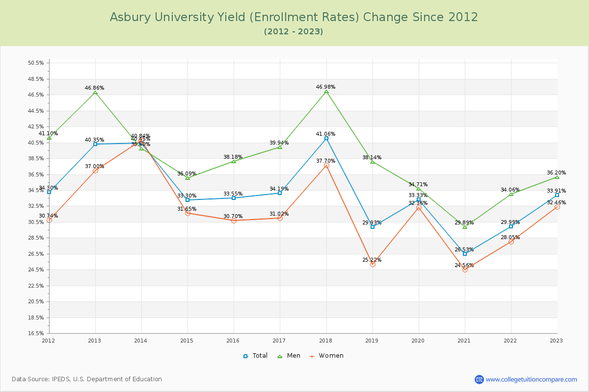 Asbury University Yield (Enrollment Rate) Changes Chart