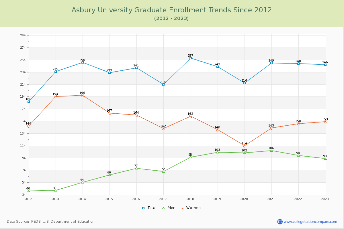 Asbury University Graduate Enrollment Trends Chart