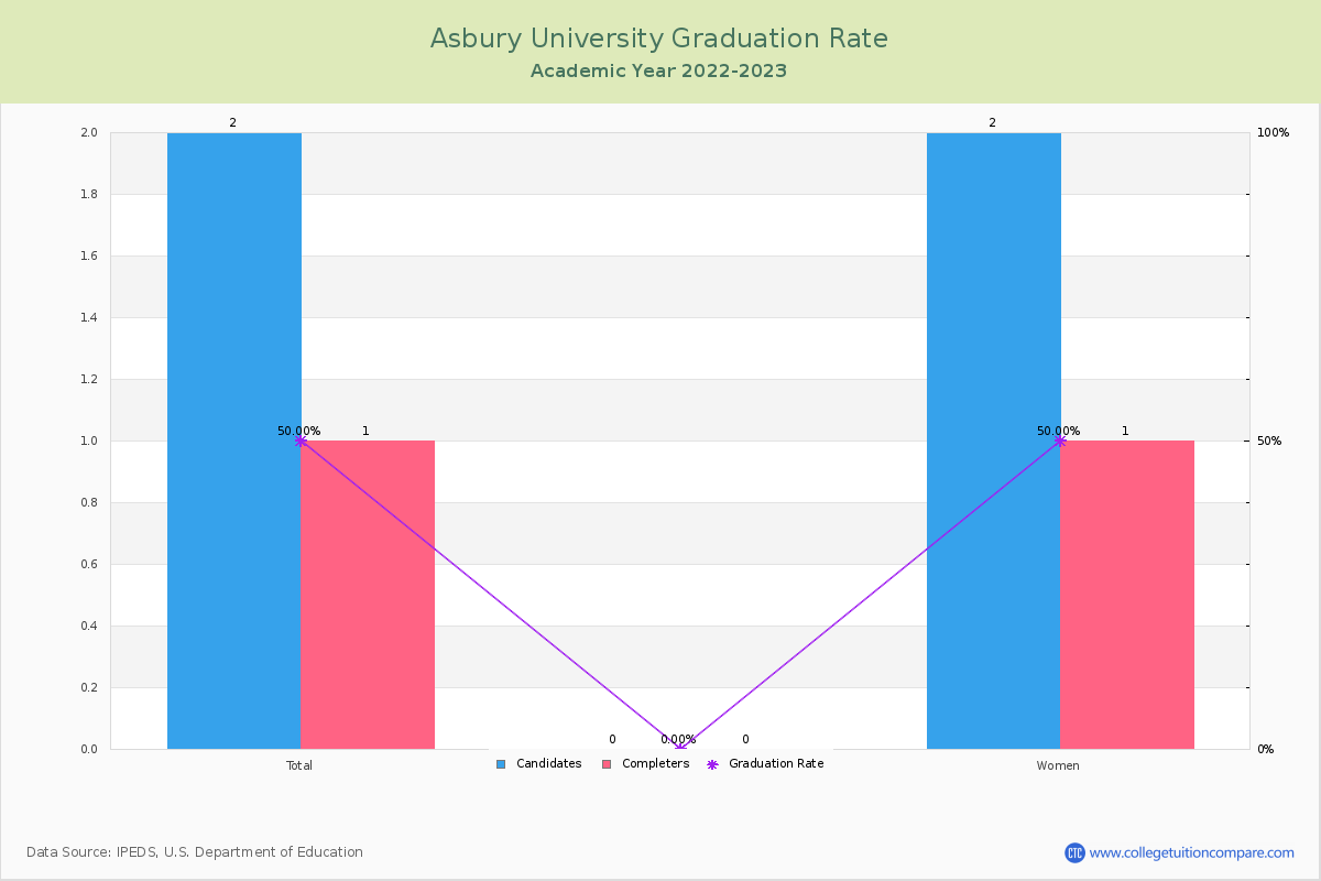 Asbury University graduate rate