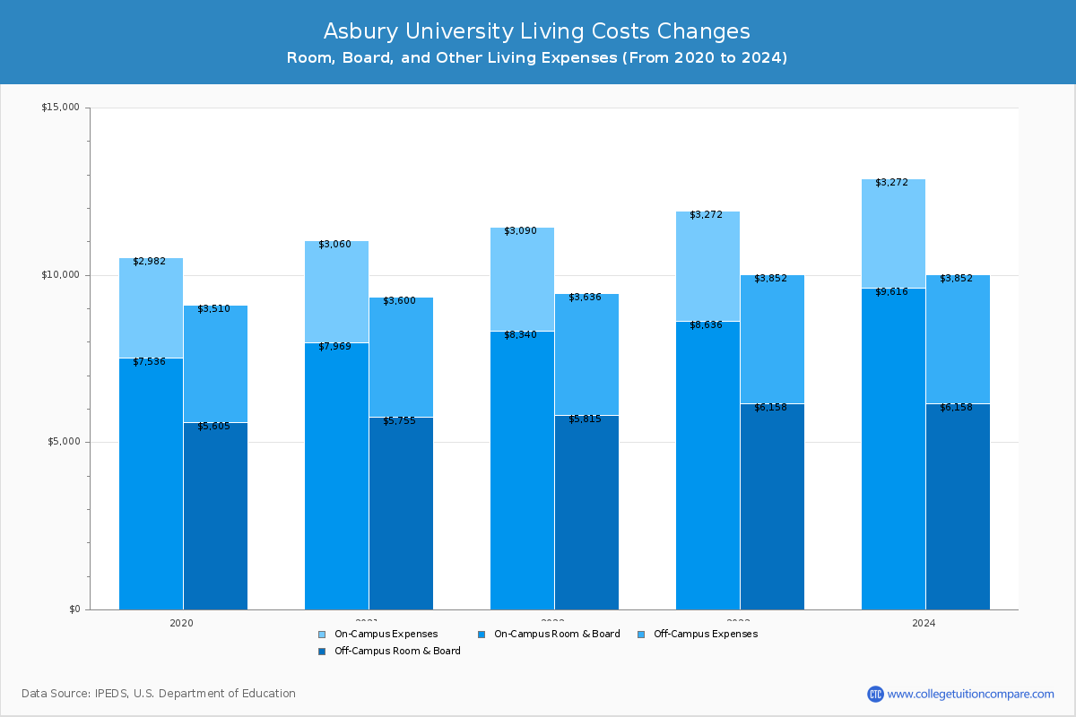 Asbury University - Room and Board Coost Chart