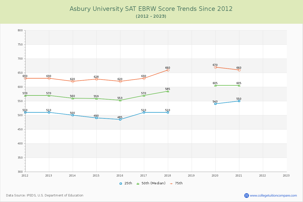 Asbury University SAT EBRW (Evidence-Based Reading and Writing) Trends Chart