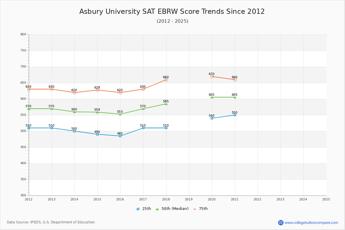 Asbury University SAT EBRW (Evidence-Based Reading and Writing) Trends Chart