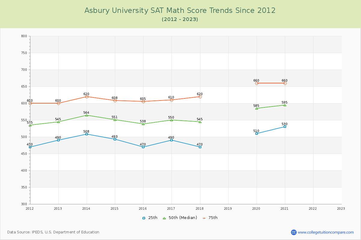 Asbury University SAT Math Score Trends Chart