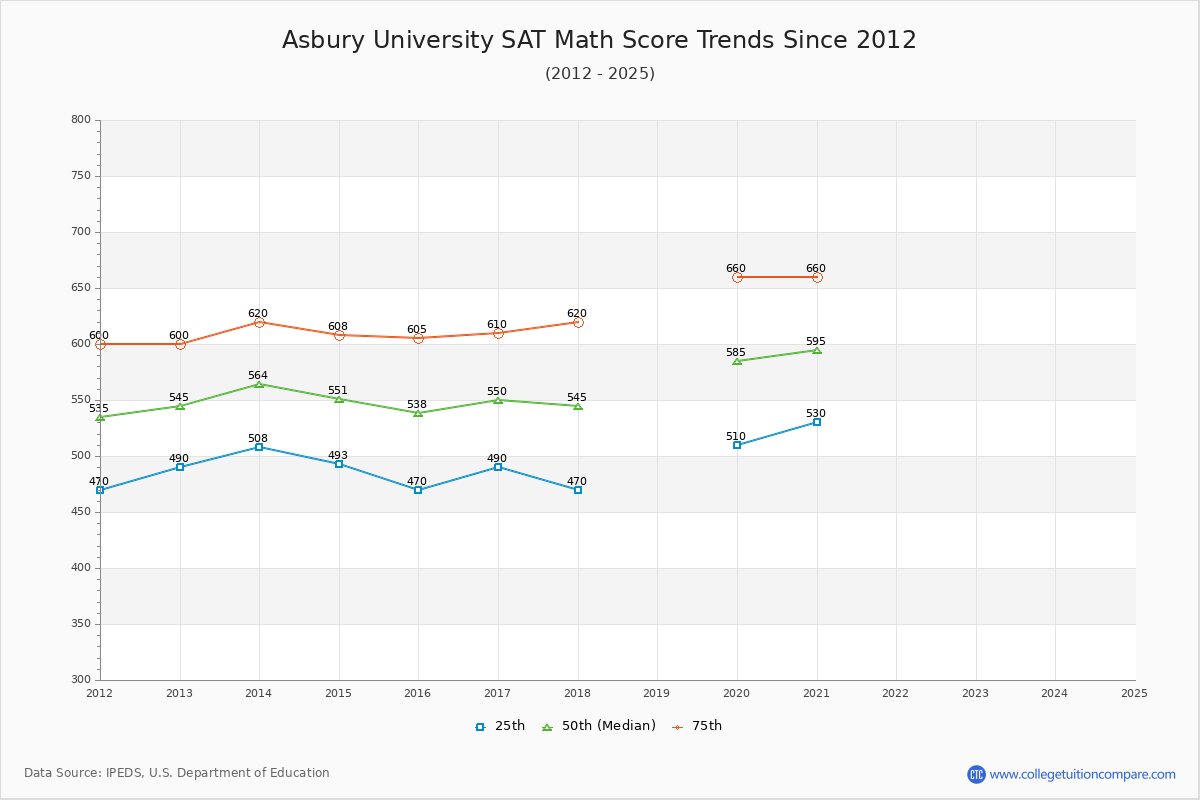Asbury University SAT Math Score Trends Chart