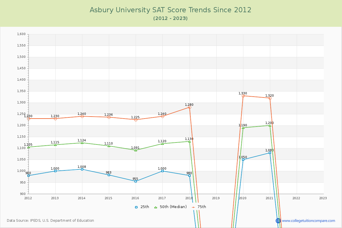 Asbury University SAT Score Trends Chart