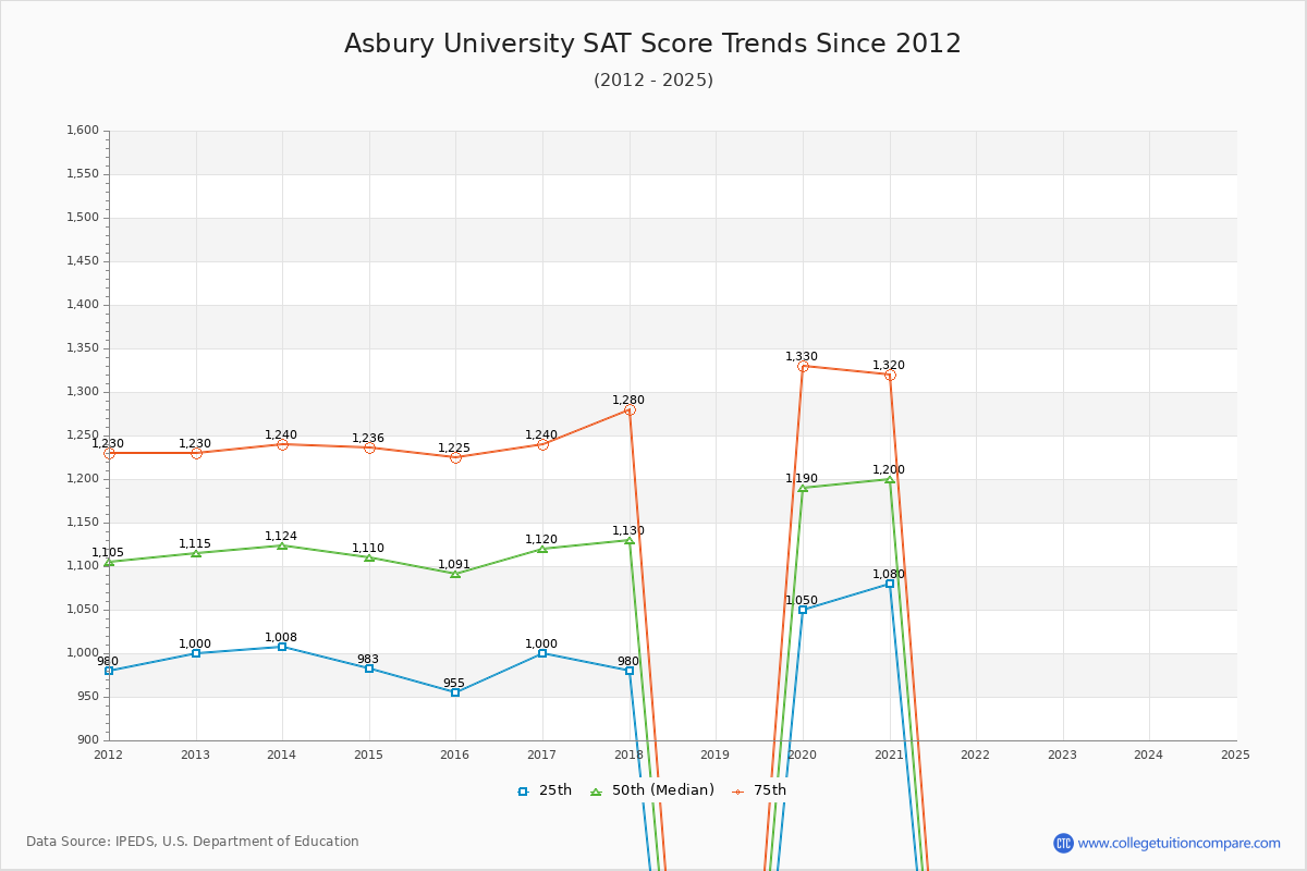 Asbury University SAT Score Trends Chart