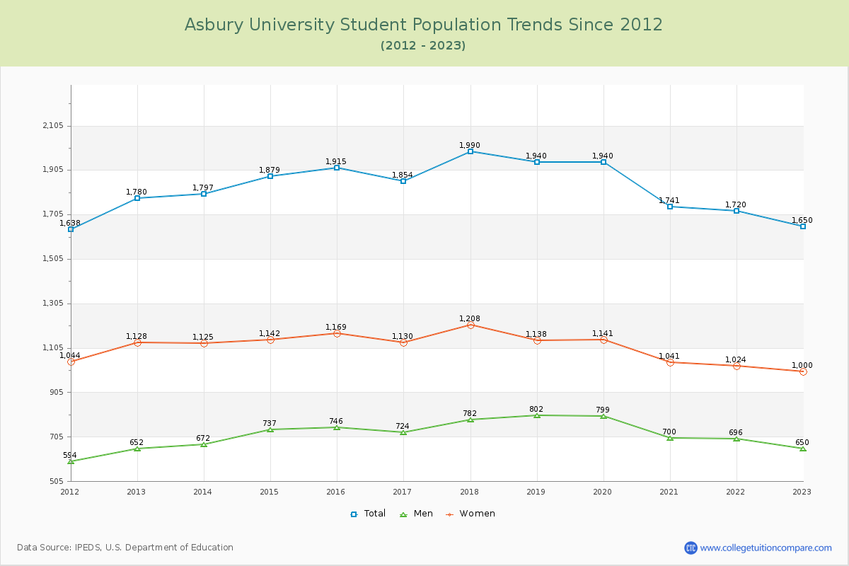 Asbury University Enrollment Trends Chart