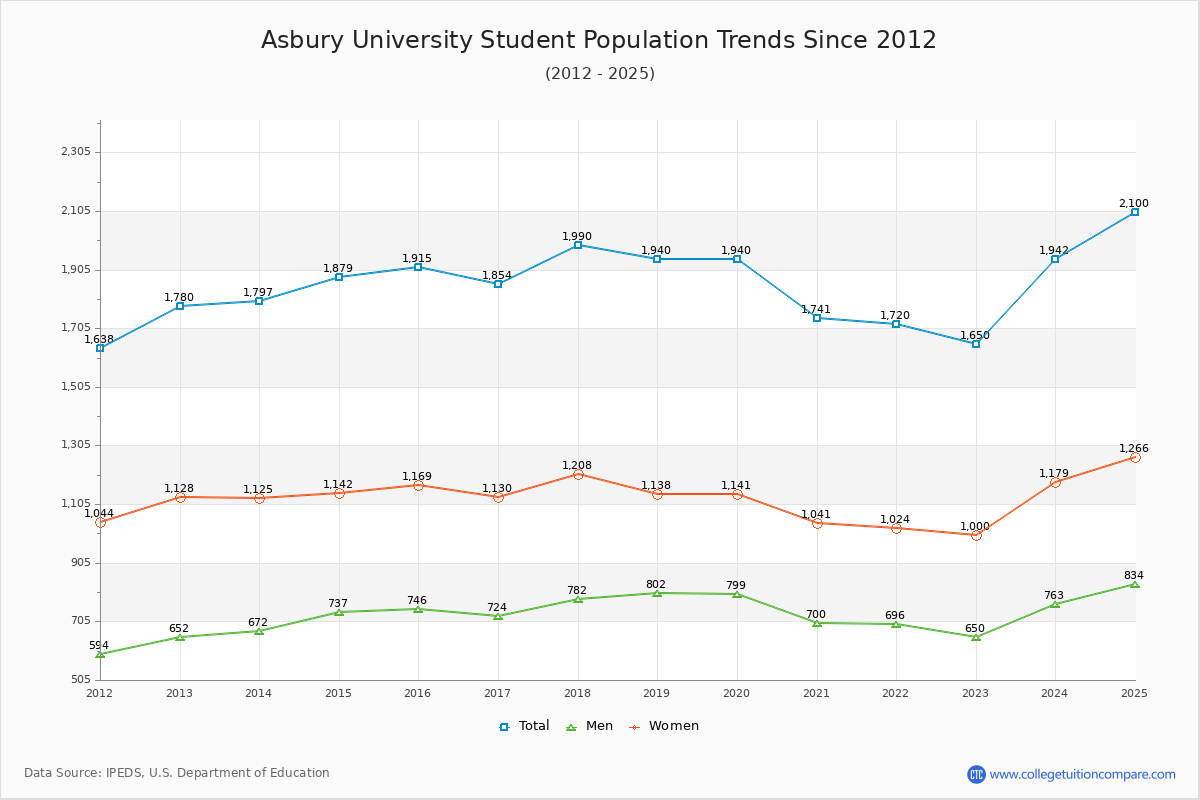 Asbury University Enrollment Trends Chart