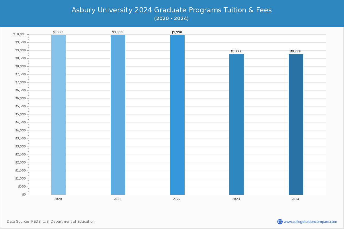 Asbury University - Graduate Tuition Chart