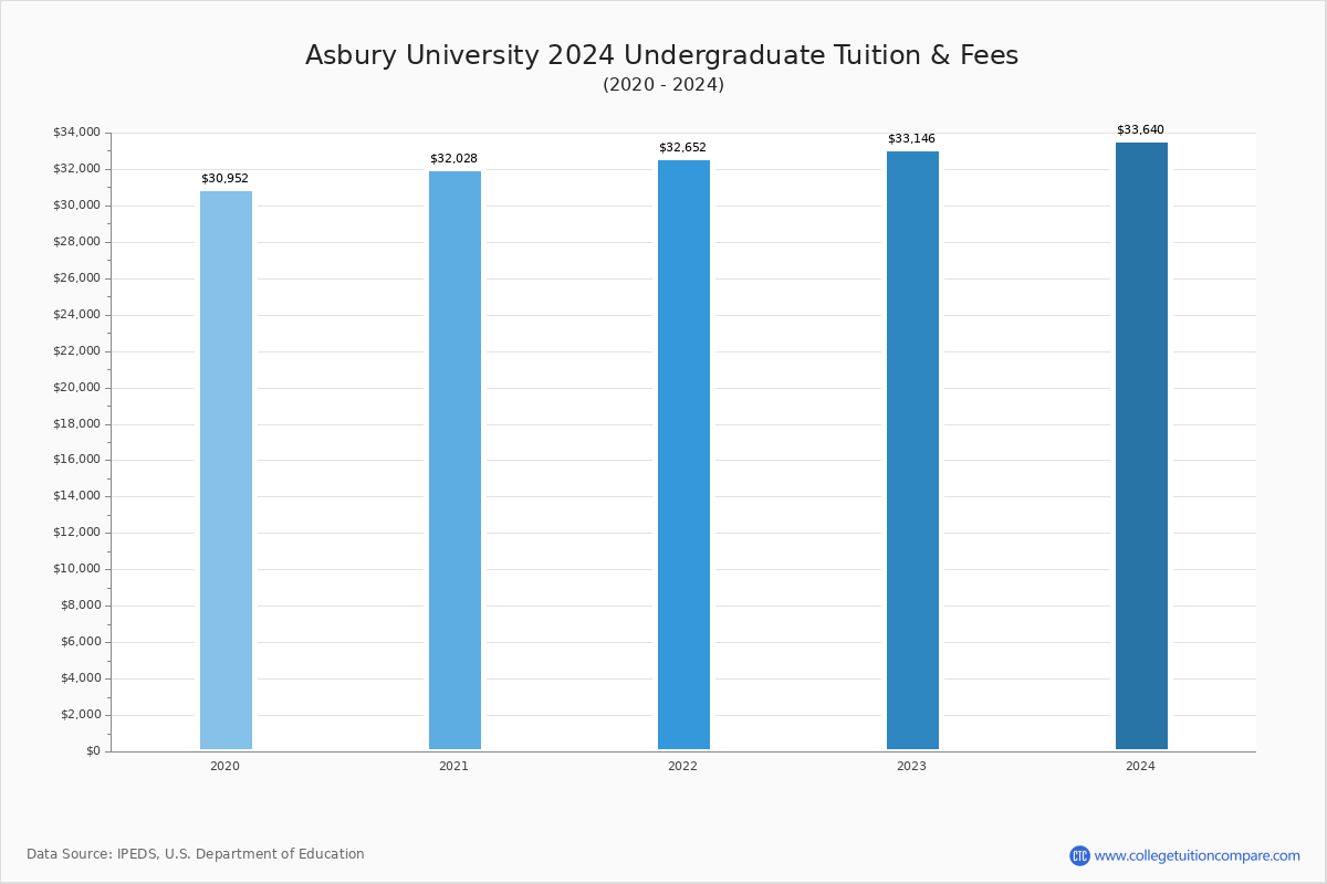 Asbury University - Undergraduate Tuition Chart