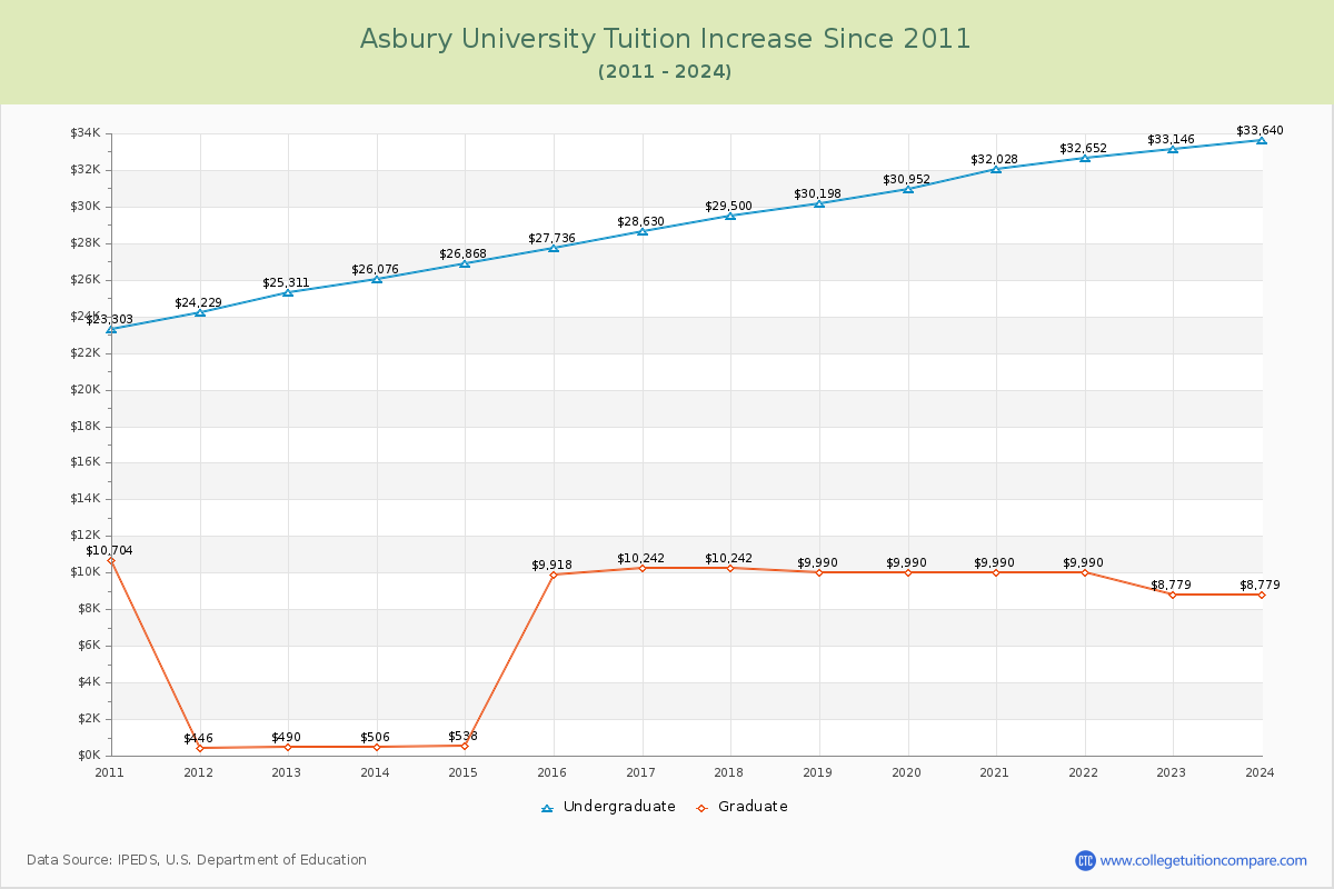 Asbury University Tuition & Fees Changes Chart
