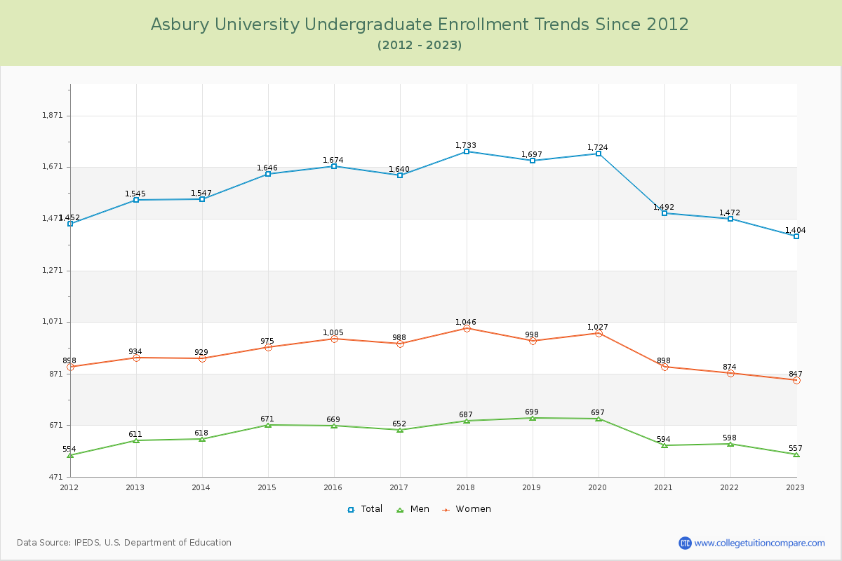 Asbury University Undergraduate Enrollment Trends Chart
