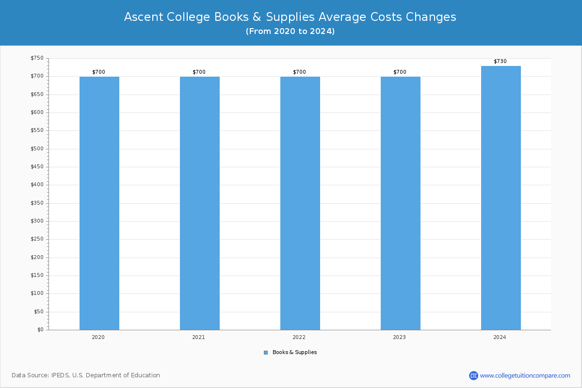Ascent College - Books and Supplies Costs