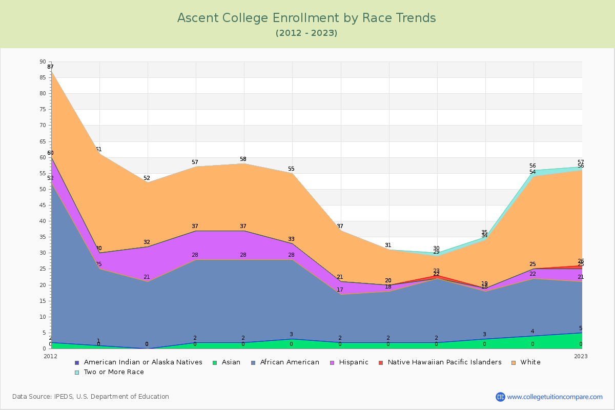 Ascent College Enrollment by Race Trends Chart