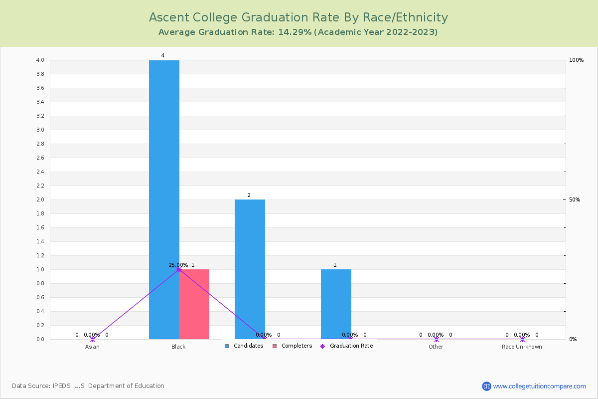 Ascent College graduate rate by race