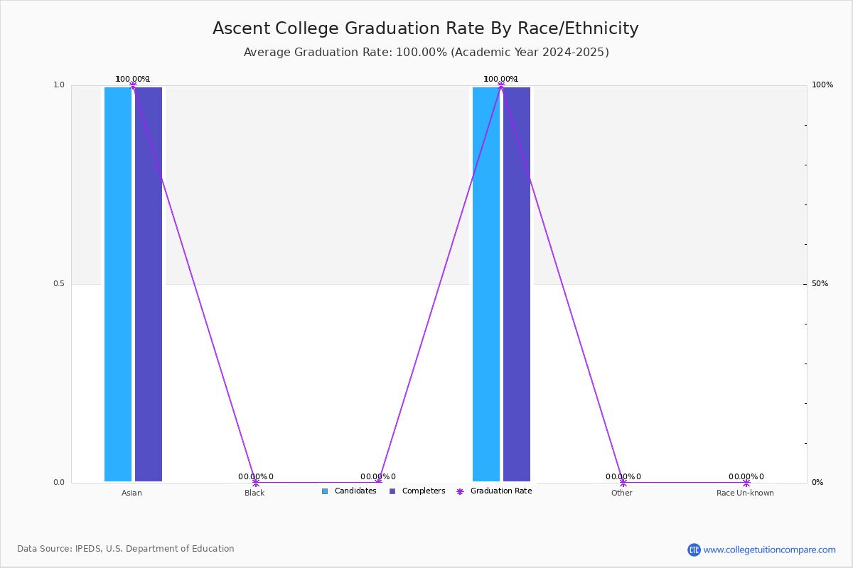 Ascent College Graduation Rate