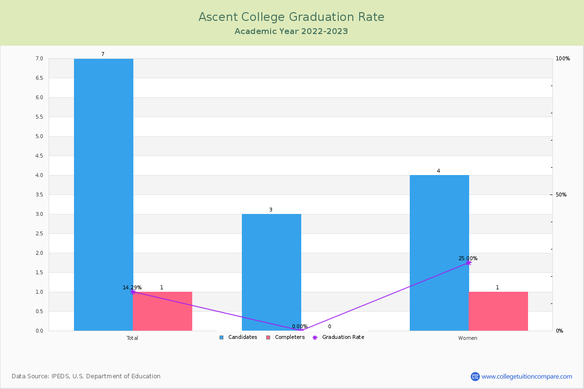 Ascent College graduate rate