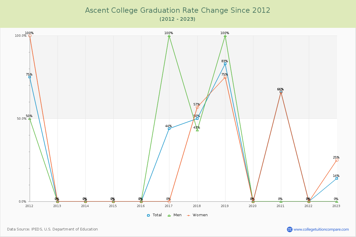 Ascent College Graduation Rate Changes Chart
