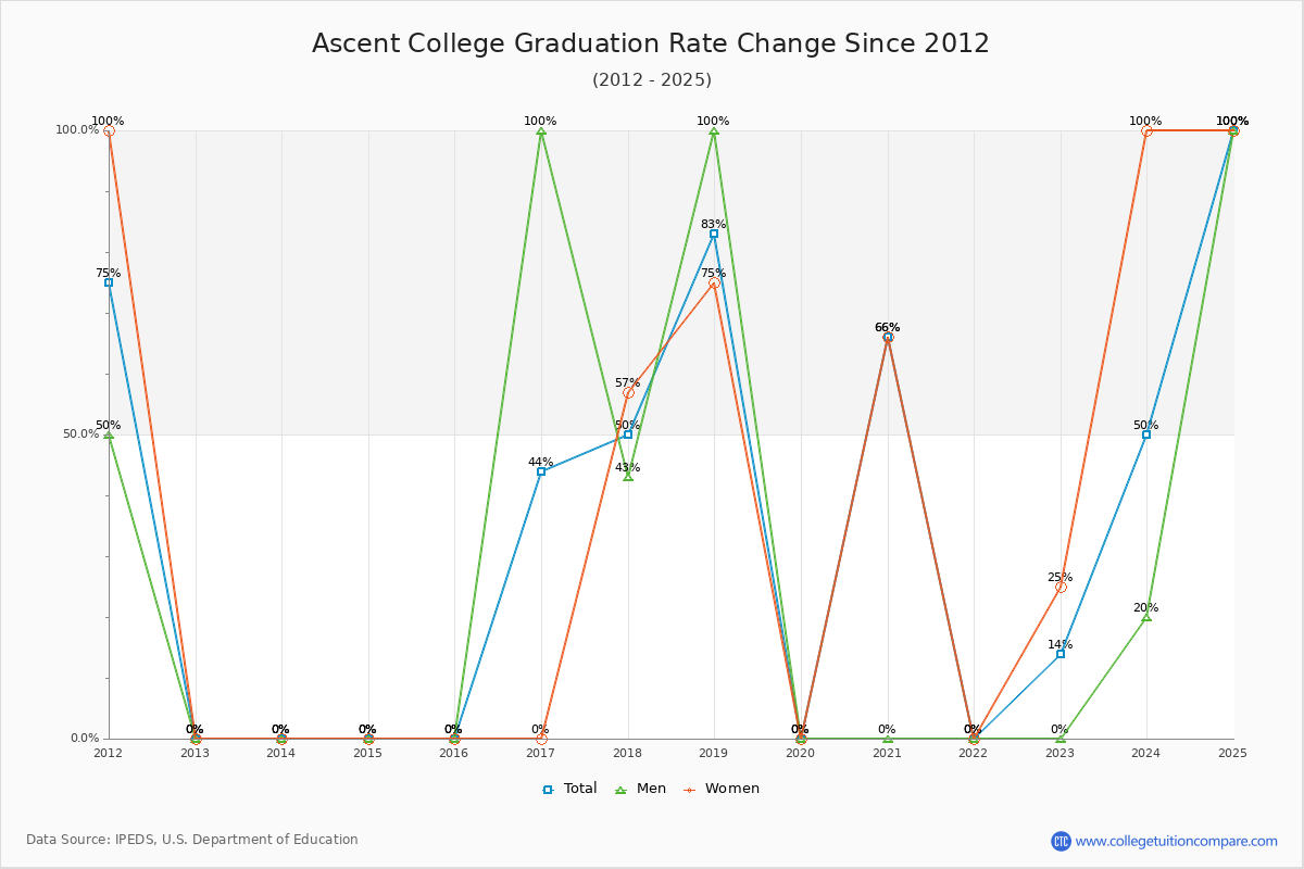 Ascent College Graduation Rate Changes Chart