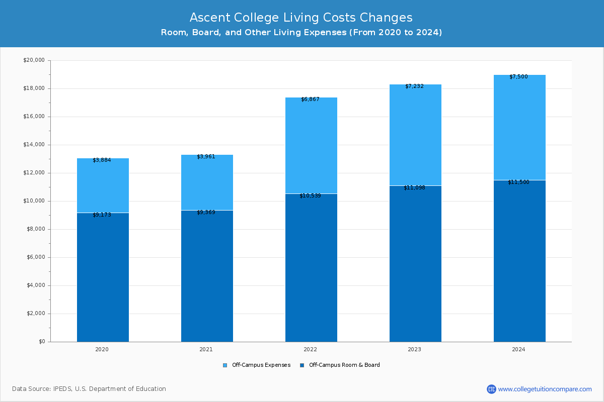 Ascent College - Room and Board Coost Chart