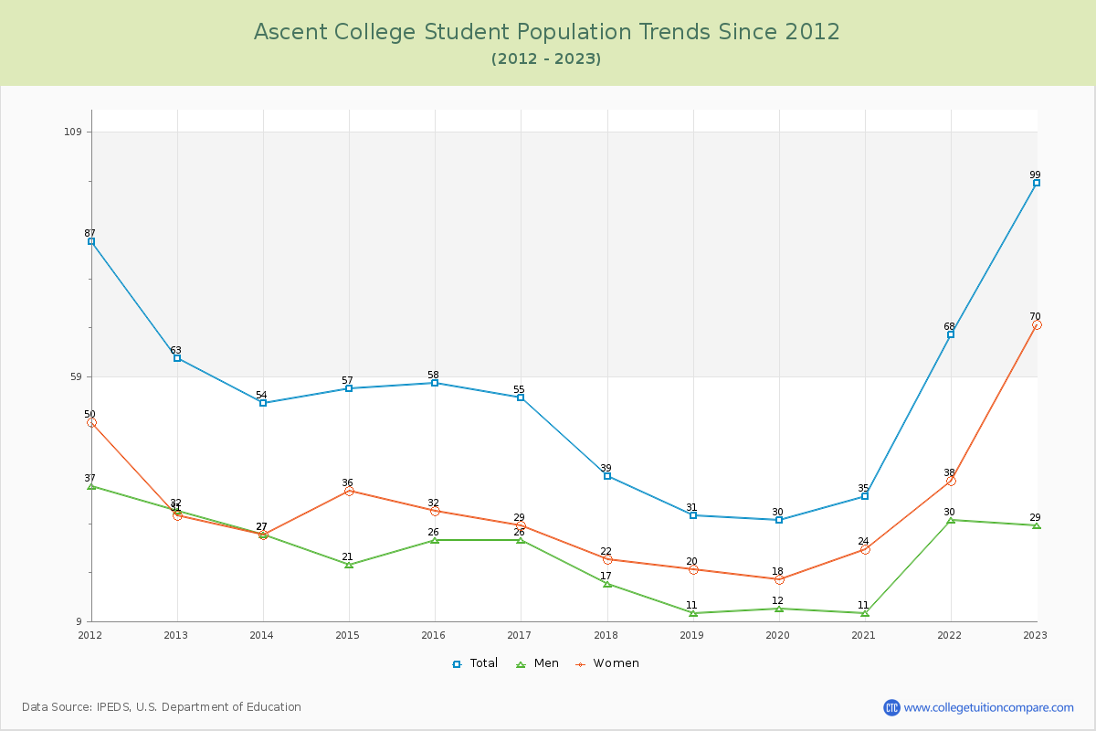 Ascent College Enrollment Trends Chart
