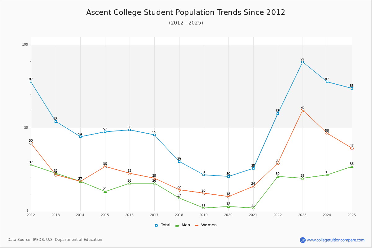 Ascent College Enrollment Trends Chart