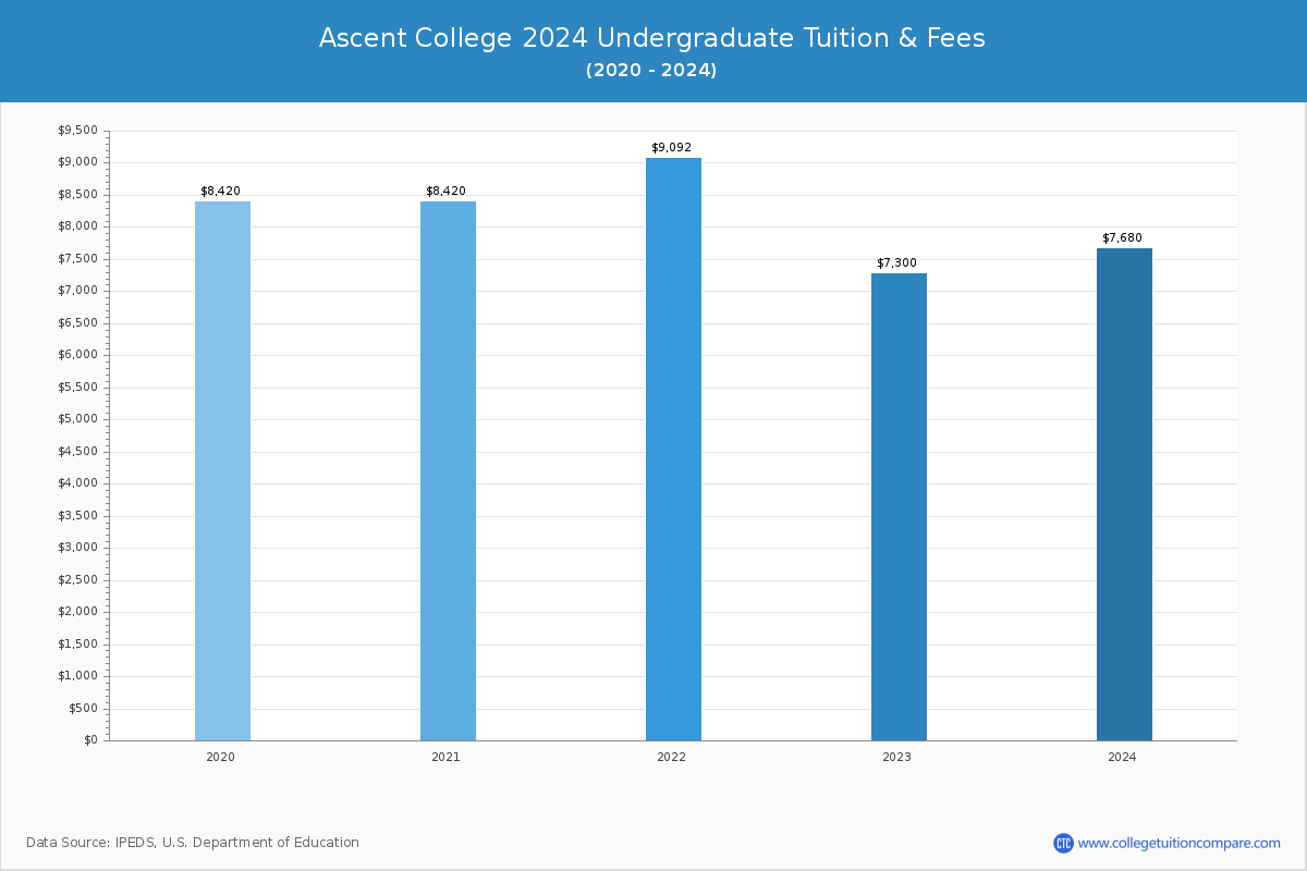 Ascent College - Undergraduate Tuition Chart