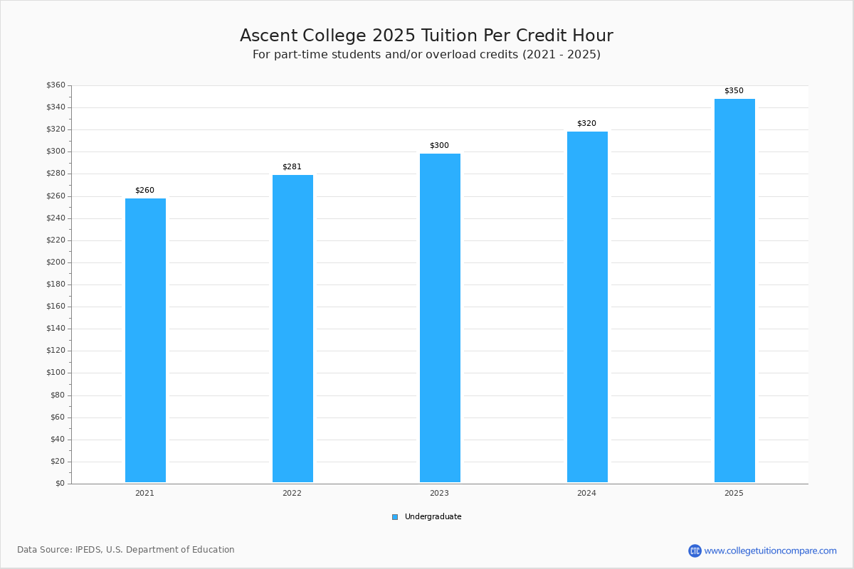 Ascent College Tuition & Fees, Net Price