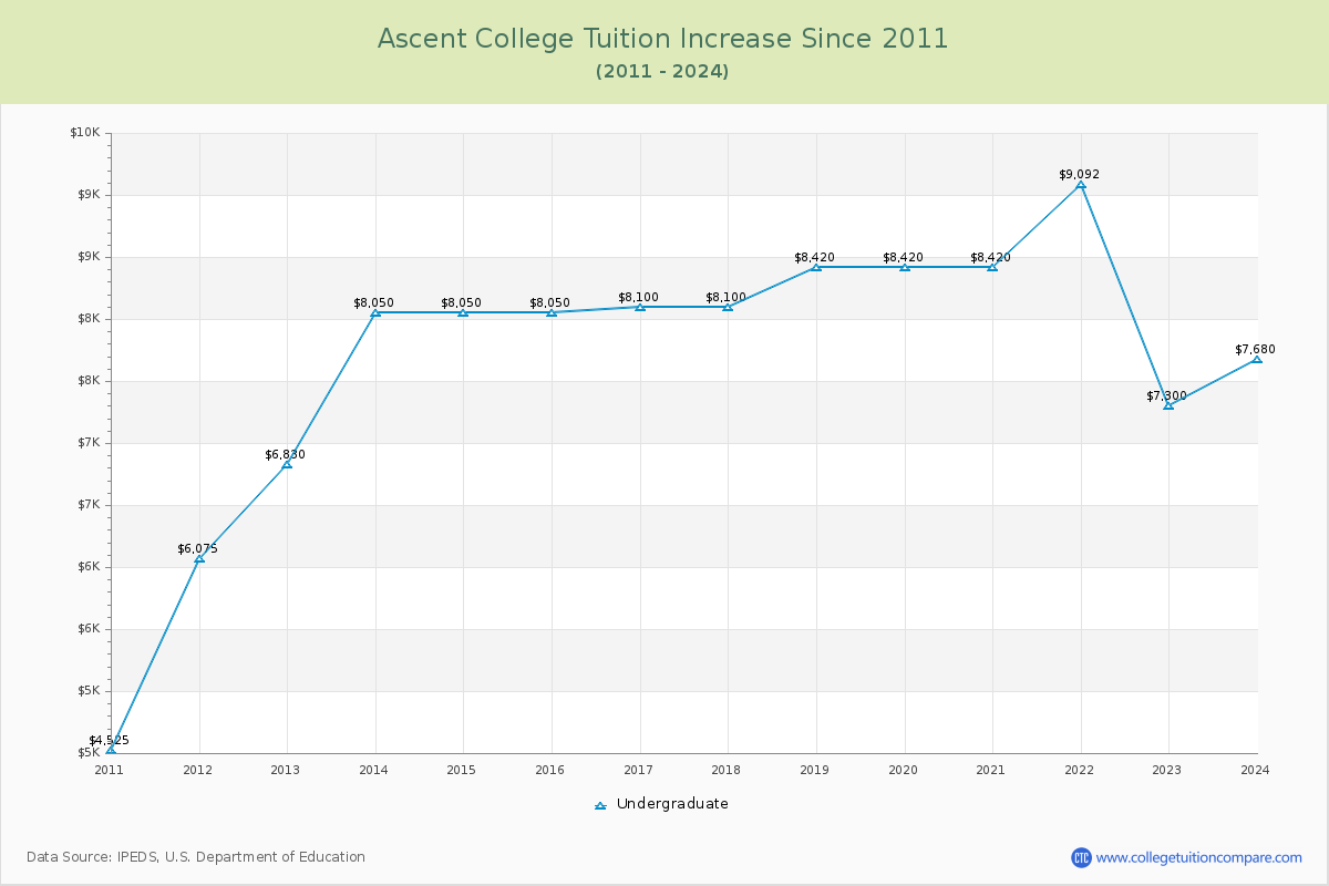 Ascent College Tuition & Fees Changes Chart