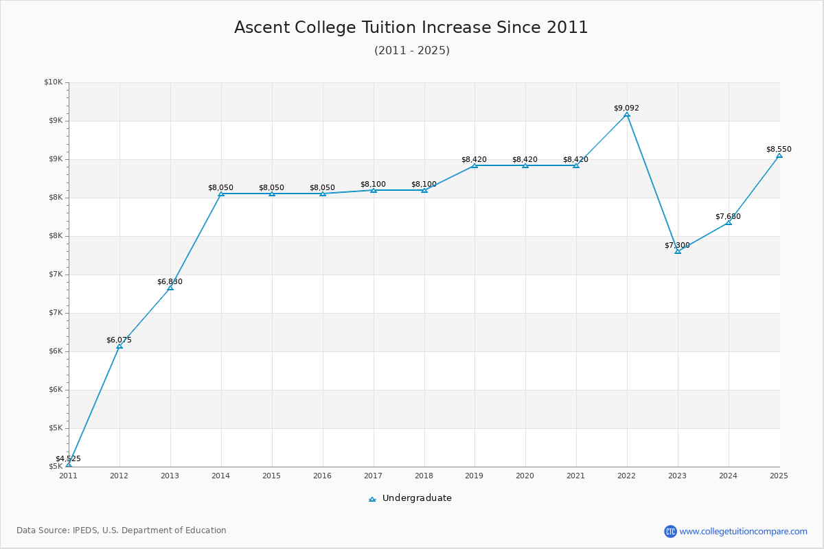 Ascent College Tuition & Fees Changes Chart