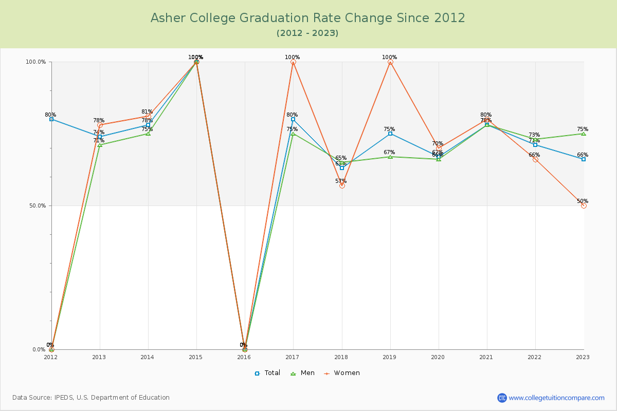 Asher College Graduation Rate Changes Chart