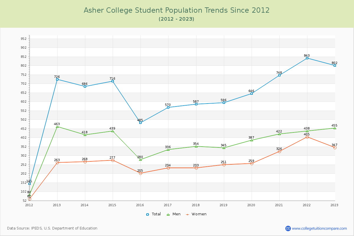Asher College Enrollment Trends Chart