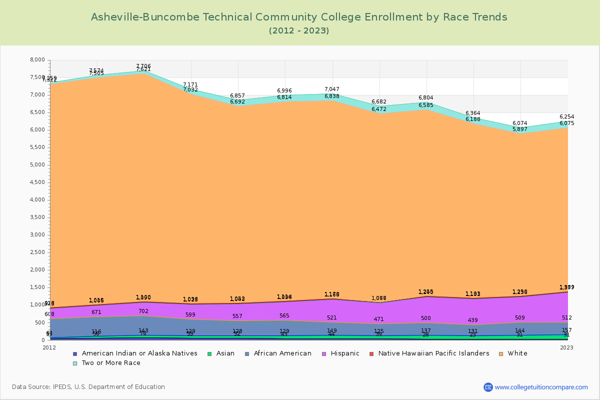 Asheville-Buncombe Technical Community College Enrollment by Race Trends Chart